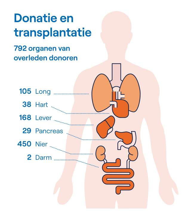 Dit is een plaatje met de jaarcijfers van 2019 over het aantal donaties en transplantaties