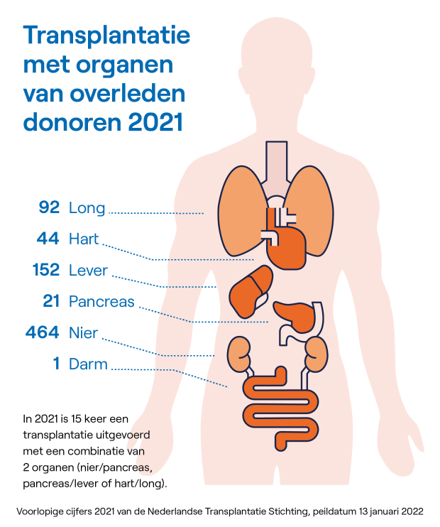 Op het plaatje ziet u de voorlopige jaarcijfers 2021 van het aantal transplantaties met organen van overleden donoren