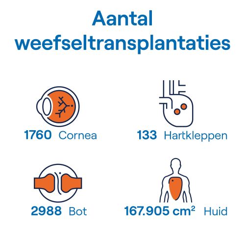 Dit is een plaatje met de jaarcijfers van 2019 over het aantal weefseltransplantaties