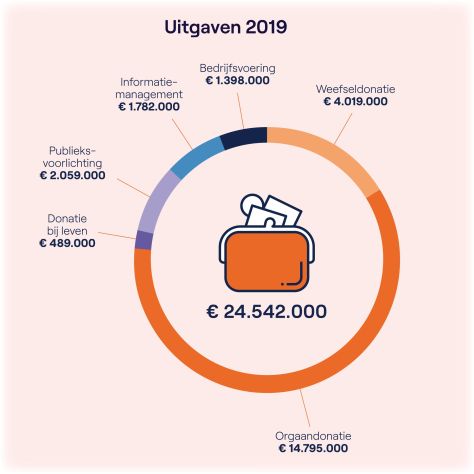 Dit is een plaatje gemaakt door Maaike Wijnands - Oehoe. In dit plaatje ziet u de NTS uitgaven 2019