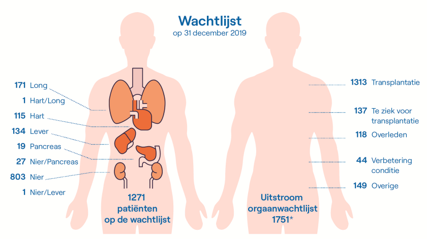 Dit is een plaatje over de wachtlijst met de jaarcijfers van 2019