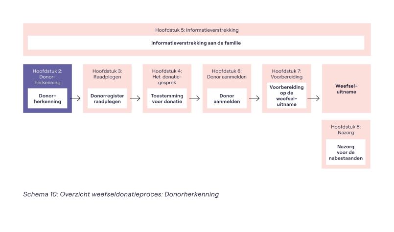 Schema 10 - Overzicht weefseldonatieproces: Donorherkenning