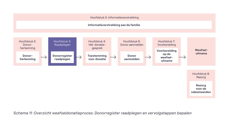 Schema 11 Overzicht weefseldonatieproces - Toestemming voor donatie