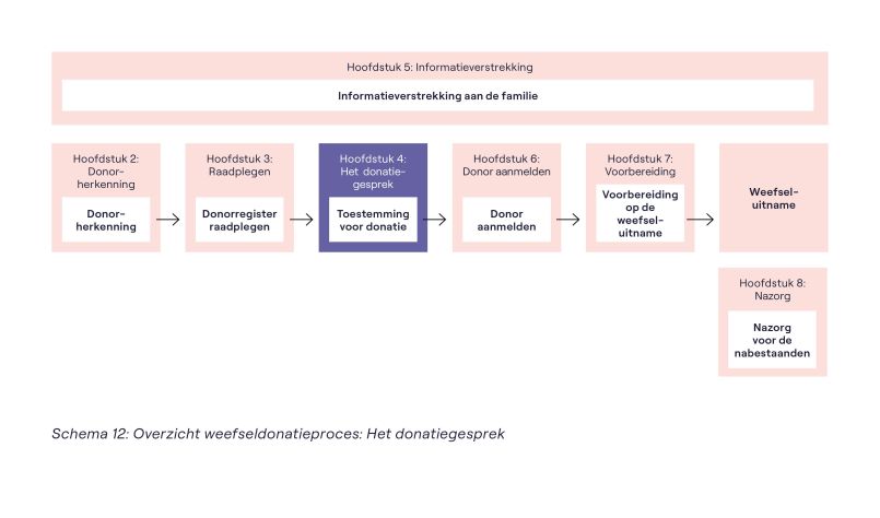 Schema 12 Overzicht weefseldonatie - Informatieverstrekking aan familie