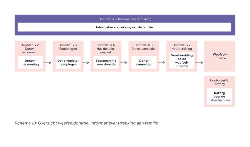 Schema 13 Overzicht weefseldonatie - Donor aanmelden