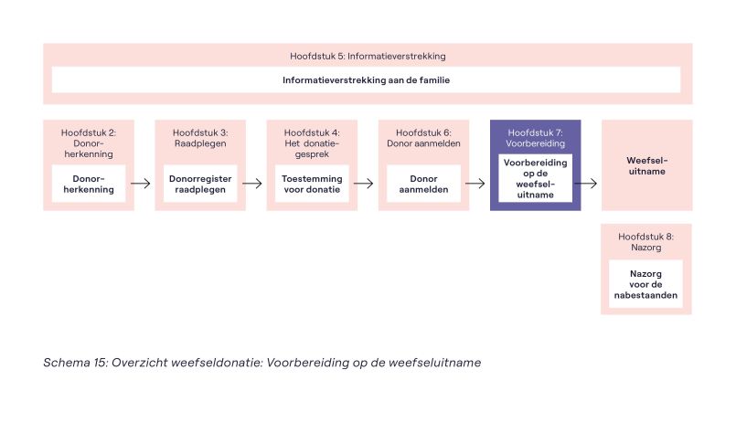 Schema 15 Overzicht weefseldonatieprocedure - Nazorg voor nabestaanden
