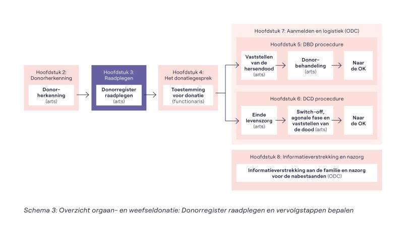 Schema 3 Overzicht orgaan- en weefseldonatie Toestemming voor donatie