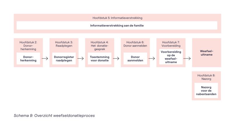 Overzicht weefseldonatieproces