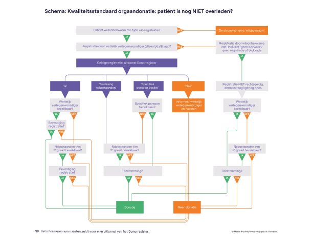 Hier ziet u een schema uit de kwaliteitsstandaard orgaandonatie. Het gaat over de vervolgstappen bij wilsonbekwame patiënten. De patiënt is in dit geval nog niet overleden.