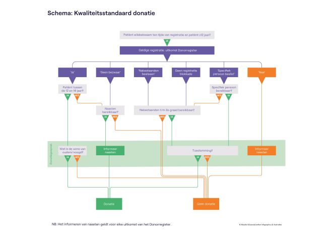 In dit schema wordt uitgelegd wat de stap is na raadpleging van het Donorregister. Dit hangt af van de uitslag van de raadpleging en de wilsbekwaamheid en leeftijd van de patiënt.