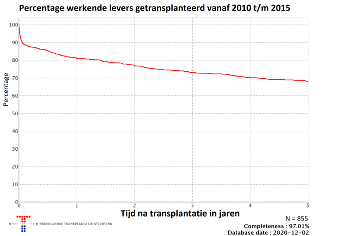 Dit plaatje geeft aan hoe lang een donorlever meegaat