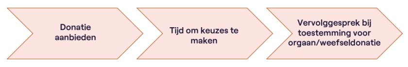 Schema overzicht donatiegesprekken protocol Kind als donor