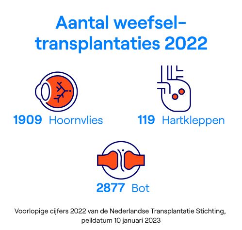 Voorlopige transplantatie weefsels jaarcijfers 2022
