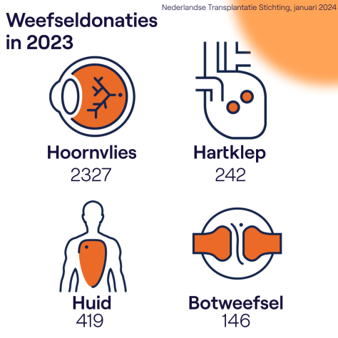 Op deze afbeelding staan de weefseldonaties per weefsel: 2327 keer hoornvlies, 242 keer hartklep, 419 keer huis en 146  keer botweefsel